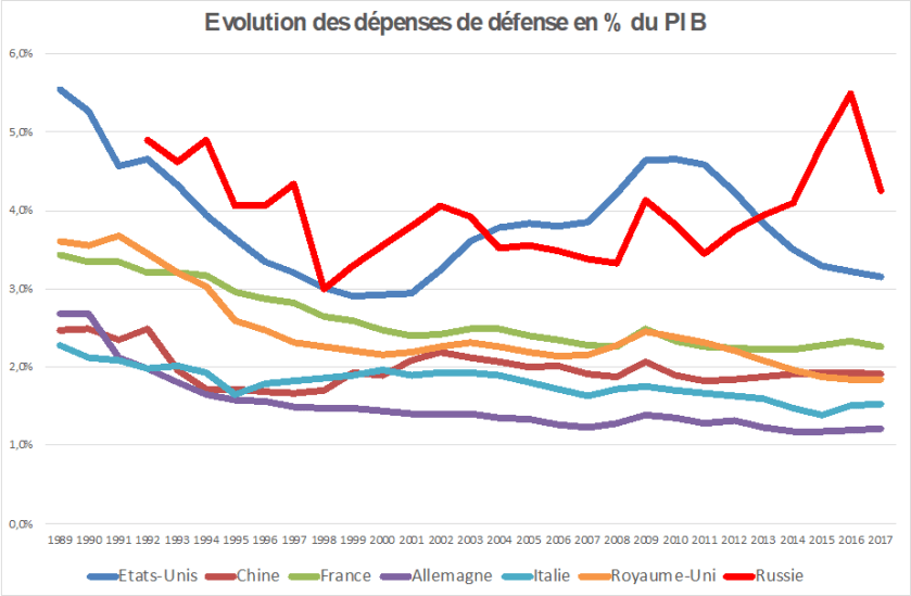 Dépenses_Défense
